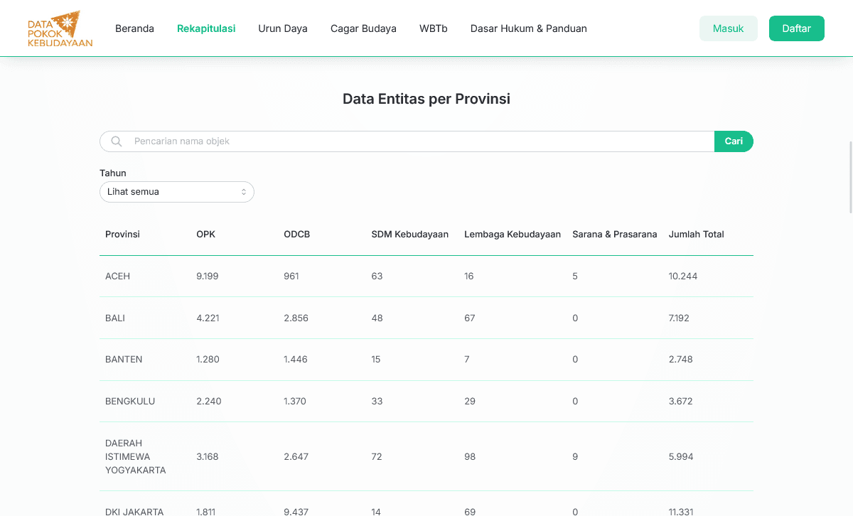 dapobud data in table